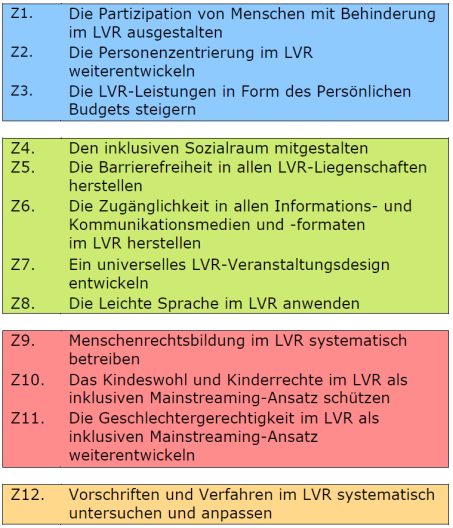 Das sind die 12 Zielrichtungen des LVR-Aktionsplans: Z1. Die Partizipation von Menschen mit Behinderung im LVR ausgestalten Z2. Die Personenzentrierung im LVR weiterentwickeln Z3. Die LVR-Leistungen in Form des Persönlichen Budgets steigern Z4. Den inklusiven Sozialraum mitgestalten Z5. Die Barrierefreiheit in allen LVR-Liegenschaften herstellen Z6. Die Zugänglichkeit in allen Informations- und Kommunikationsmedien und -formaten im LVR herstellen Z7. Ein universelles LVR-Veranstaltungsdesign entwickeln Z8. Die Leichte Sprache im LVR anwenden Z9. Menschenrechtsbildung im LVR systematisch betreiben Z10. Das Kindeswohl und Kinderrechte im LVR als inklusiven Mainstreaming-Ansatz schützen Z11. Die Geschlechtergerechtigkeit im LVR als inklusiven Mainstreaming-Ansatz weiterentwickeln Z12. Vorschriften und Verfahren im LVR systematisch untersuchen und anpassen