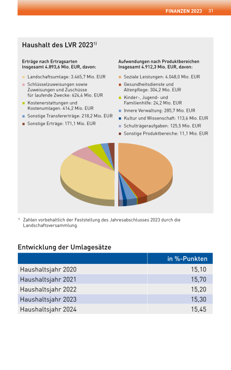 Tortendiagramm Haushalt des LVR 2023: Erträge nach Ertragsarten und Aufwendungen nach Produktbereichen